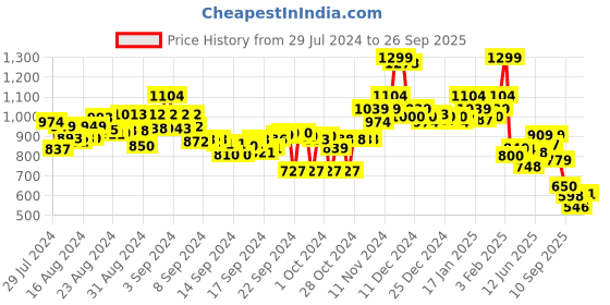 ajio.com bata Striped Running Sports Shoes bata Price History Graph from 29 Jul 2024 to 26 Sep 2025