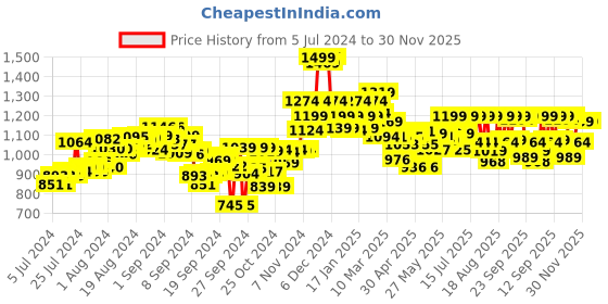 ajio.com bata T-strap Sandals with Buckle Accent bata Price History Graph from 5 Jul 2024 to 30 Nov 2025