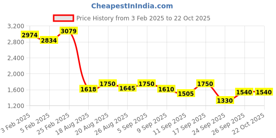 ajio.com bata Textured Slip-On Shoes bata Price History Graph from 3 Feb 2025 to 22 Oct 2025