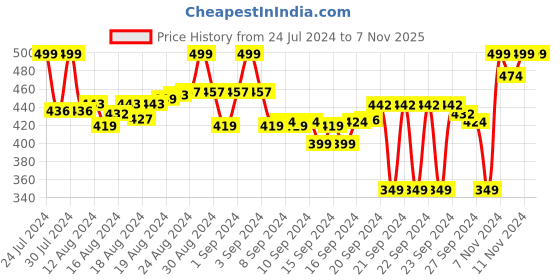 ajio.com bata Thong Flat Sandals with Cutouts bata Price History Graph from 24 Jul 2024 to 7 Nov 2025