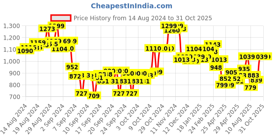 ajio.com bata Thong Flip-Flops with Textured Footbed bata Price History Graph from 14 Aug 2024 to 30 Oct 2025