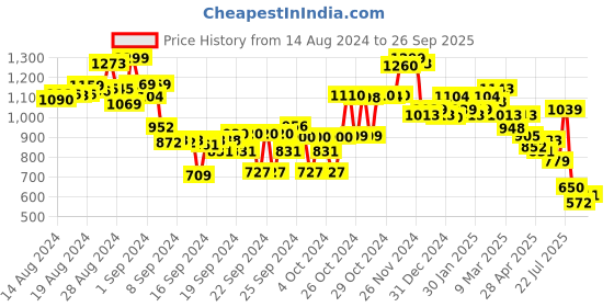 ajio.com bata Thong Flip-Flops with Textured Footbed bata Price History Graph from 14 Aug 2024 to 26 Sep 2025