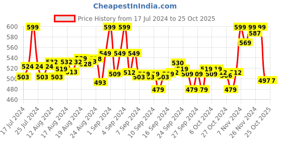 ajio.com bata Thong Print Flip-Flops bata Price History Graph from 17 Jul 2024 to 24 Oct 2025