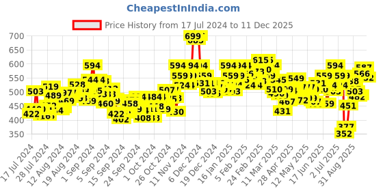 ajio.com bata Thong Strap Flip-Flops bata Price History Graph from 17 Jul 2024 to 11 Dec 2025