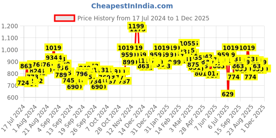 ajio.com bata Thong-strap Flip-Flops bata Price History Graph from 17 Jul 2024 to 30 Nov 2025