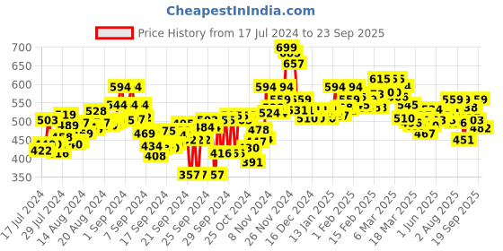 ajio.com bata Thong Strap Flip-Flops bata Price History Graph from 17 Jul 2024 to 23 Sep 2025