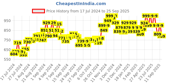 ajio.com bata Thong Strap Flip Flops bata Price History Graph from 17 Jul 2024 to 25 Sep 2025