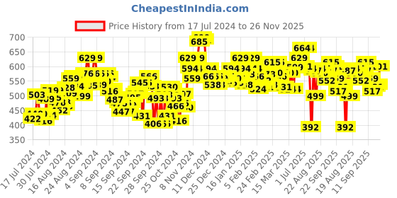 ajio.com bata Thong Strap Flip Flops bata Price History Graph from 17 Jul 2024 to 26 Nov 2025