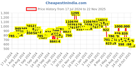 ajio.com bata Thong-strap Flip-Flops bata Price History Graph from 17 Jul 2024 to 22 Nov 2025