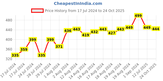ajio.com bata Thong Strap Flip-Flops bata Price History Graph from 17 Jul 2024 to 24 Oct 2025