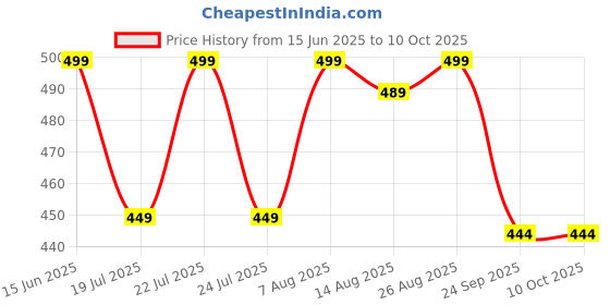 ajio.com bata Thong Strap Flip-Flops  bata Price History Graph from 15 Jun 2025 to 9 Oct 2025