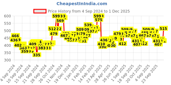 ajio.com bata Thong-Strap Slip-On Flip-Flops bata Price History Graph from 4 Sep 2024 to 1 Dec 2025