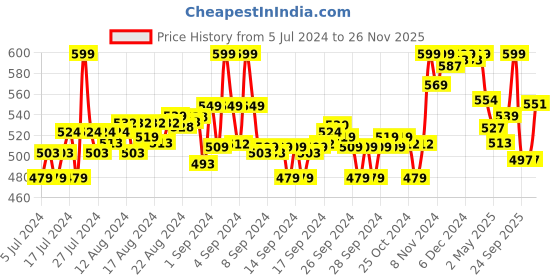 ajio.com bata Thong-strap Slip-On Sandals bata Price History Graph from 5 Jul 2024 to 26 Nov 2025