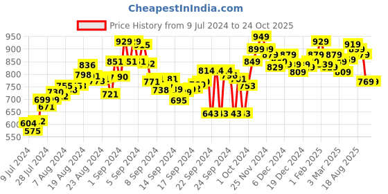 ajio.com bata Thong-Strap Slip-On Sandals bata Price History Graph from 9 Jul 2024 to 24 Oct 2025