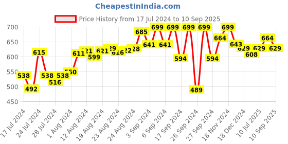 ajio.com bata Thong-Strap Slip-On Sandals bata Price History Graph from 17 Jul 2024 to 10 Sep 2025