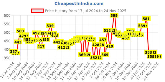 ajio.com bata Thong-Strap Slip-On Sandals bata Price History Graph from 17 Jul 2024 to 24 Nov 2025
