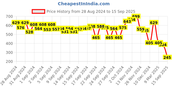 ajio.com bata Thong-strap Slip-On Sandals bata Price History Graph from 28 Aug 2024 to 15 Sep 2025