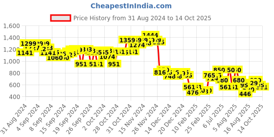 ajio.com bata Thong-Strap Slip-On Sandals bata Price History Graph from 31 Aug 2024 to 14 Oct 2025