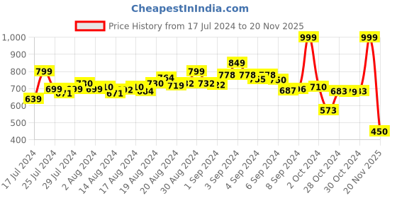ajio.com bata Thong-Style Slip-On Sandals bata Price History Graph from 17 Jul 2024 to 20 Nov 2025