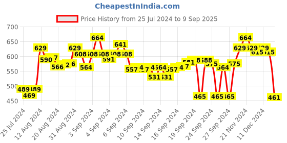 ajio.com bata Toe-Ring Slip-On Flat Sandals bata Price History Graph from 25 Jul 2024 to 9 Sep 2025