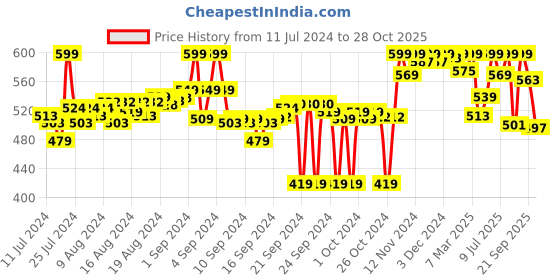 ajio.com bata Toe-Ring Slip-On Sandals bata Price History Graph from 11 Jul 2024 to 28 Oct 2025