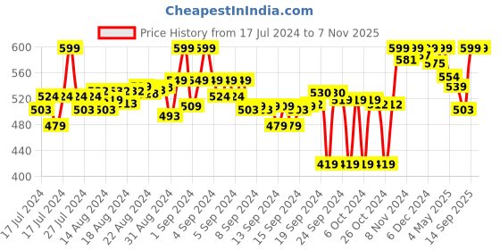 ajio.com bata Toe-Ring Slip-On Sandals bata Price History Graph from 17 Jul 2024 to 7 Nov 2025