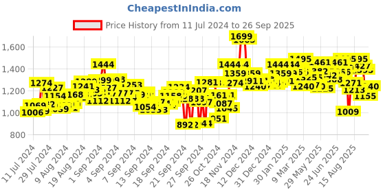 ajio.com bata Toe-Ring Slip-On Sandals bata Price History Graph from 11 Jul 2024 to 26 Sep 2025