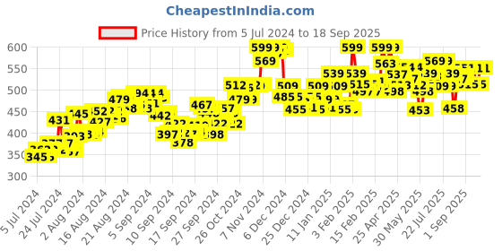 ajio.com bata Walking Shoes with Mesh upper bata Price History Graph from 5 Jul 2024 to 18 Sep 2025
