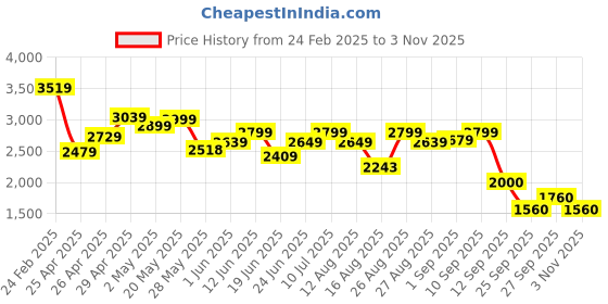 ajio.com bata Women Ankle-Length Boots with Synthetic Upper bata Price History Graph from 24 Feb 2025 to 3 Nov 2025