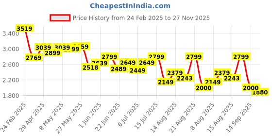 ajio.com bata Women Ankle-Length Boots with Synthetic Upper bata Price History Graph from 24 Feb 2025 to 27 Nov 2025