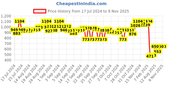 ajio.com bata Women Beaded T-Strap Sandals bata Price History Graph from 17 Jul 2024 to 7 Nov 2025