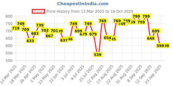 ajio.com bata Women Canvas Shoes bata Price History Graph from 13 Mar 2025 to 15 Oct 2025