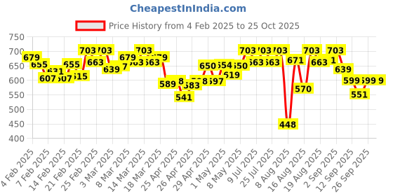 ajio.com bata Women Casual Shoes bata Price History Graph from 4 Feb 2025 to 24 Oct 2025
