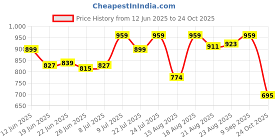 ajio.com bata Women Casual Shoes bata Price History Graph from 12 Jun 2025 to 24 Oct 2025