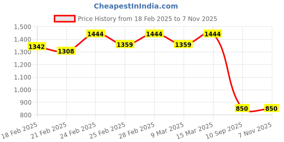 ajio.com bata Women Casual Shoes bata Price History Graph from 18 Feb 2025 to 7 Nov 2025