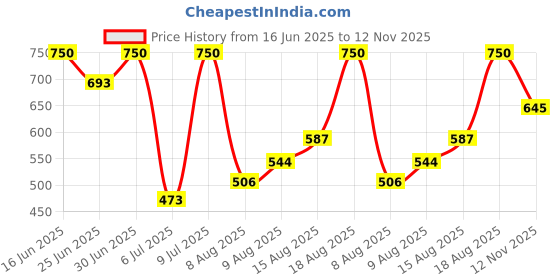 ajio.com bata Women Casual Shoes with Synthetic Upper bata Price History Graph from 16 Jun 2025 to 12 Nov 2025