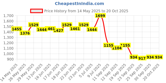 ajio.com bata Women Casual Shoes with Synthetic upper bata Price History Graph from 14 May 2025 to 19 Oct 2025