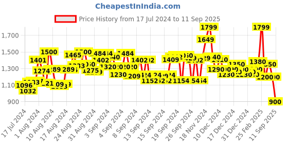ajio.com bata Women Chunky Heeled Sandals with Buckle Closure bata Price History Graph from 17 Jul 2024 to 11 Sep 2025