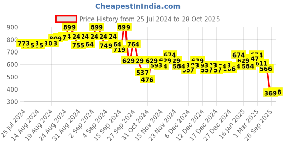 ajio.com bata Women Colourblock Lace-Up Sneakers bata Price History Graph from 25 Jul 2024 to 28 Oct 2025
