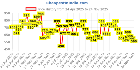 ajio.com bata Women Croc-Embossed Slip-On Loafers with Metal Accent bata Price History Graph from 24 Apr 2025 to 24 Nov 2025