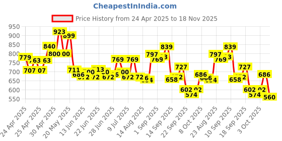 ajio.com bata Women Croc-Embossed Slip-On Loafers with Metal Accent bata Price History Graph from 24 Apr 2025 to 18 Nov 2025