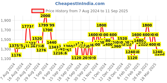 ajio.com bata Women Embellished Chunky Heeled Sandals bata Price History Graph from 7 Aug 2024 to 11 Sep 2025