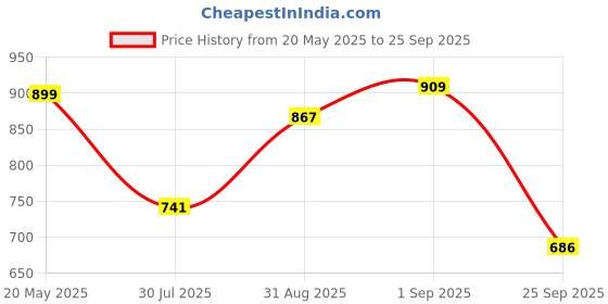 ajio.com bata Women Embellished Chunky Heeled Sandals bata Price History Graph from 20 May 2025 to 25 Sep 2025