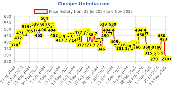 ajio.com bata Women Embellished Toe-Ring Sandals bata Price History Graph from 28 Jul 2024 to 3 Nov 2025
