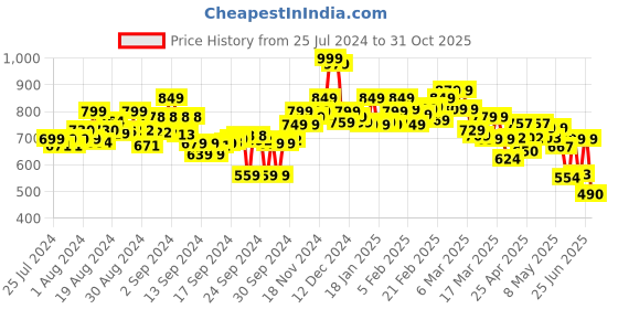ajio.com bata Women Embroidered Regular Fit Slip-On Sandals with Flat Heels bata Price History Graph from 25 Jul 2024 to 31 Oct 2025