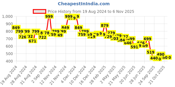 ajio.com bata Women Embroidered Regular Fit Slip-On Sandals with Flat Heels bata Price History Graph from 19 Aug 2024 to 3 Nov 2025