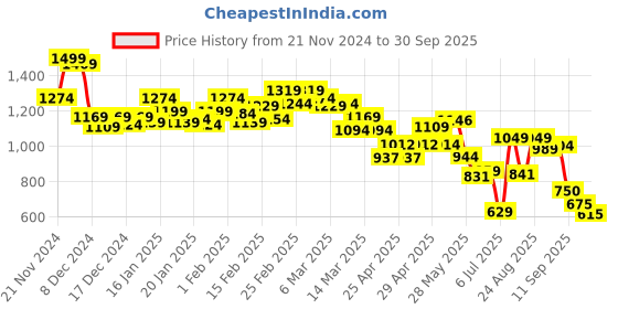 ajio.com bata Women Embroidered Regular Fit Slip-On Sandals with Flat Heels bata Price History Graph from 21 Nov 2024 to 30 Sep 2025