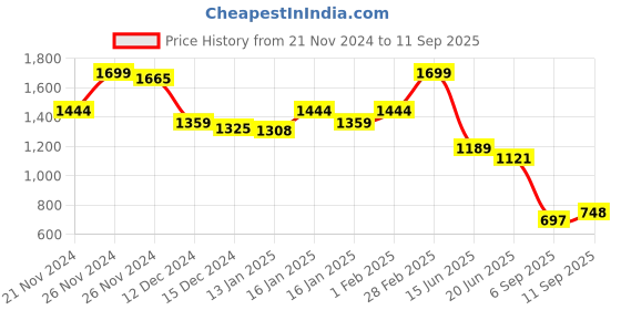 ajio.com bata Women Embroidered Regular Fit Slip-On Sandals with Flat Heels bata Price History Graph from 21 Nov 2024 to 11 Sep 2025