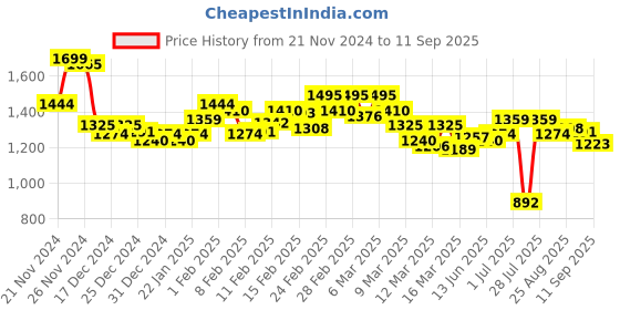 ajio.com bata Women Embroidered Regular Fit Slip-On Sandals with Open Toes bata Price History Graph from 21 Nov 2024 to 11 Sep 2025