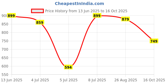 ajio.com bata Women Flip-Flops with EVA upper bata Price History Graph from 13 Jun 2025 to 16 Oct 2025